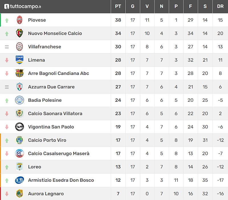 Classifica 18^ giornata Veneto Promozione  Girone C Stagione Sportiva 2021-2022